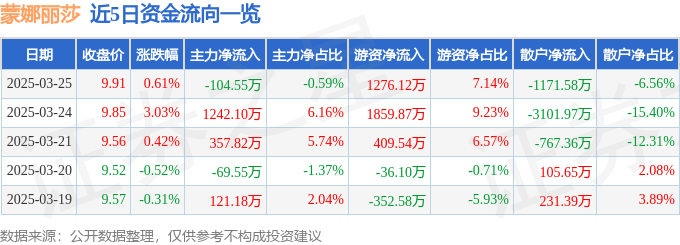 股票行情快报：蒙娜丽莎（002918）3月25日主力资金净卖出104.55万元
