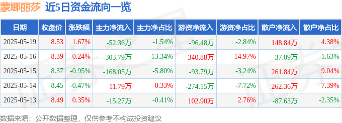 股票行情快报：蒙娜丽莎（002918）5月19日主力资金净卖出52.36万元