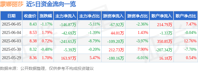 股票行情快报：蒙娜丽莎（002918）6月5日主力资金净卖出146.87万元