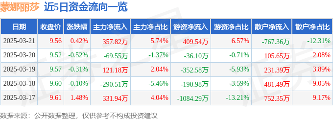 股票行情快报：蒙娜丽莎（002918）3月21日主力资金净买入357.82万元