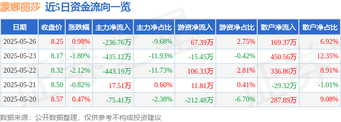 股票行情快报：蒙娜丽莎（002918）5月26日主力资金净卖出236.76万元