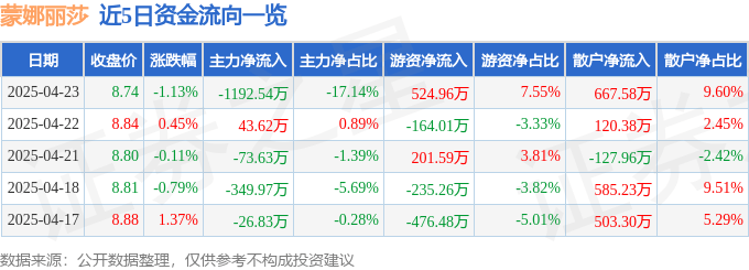 股票行情快报：蒙娜丽莎（002918）4月23日主力资金净卖出1192.54万元