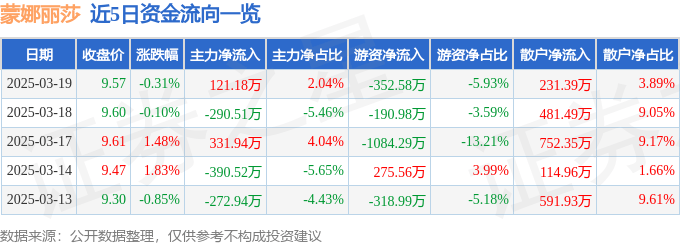 股票行情快报：蒙娜丽莎（002918）3月19日主力资金净买入121.18万元
