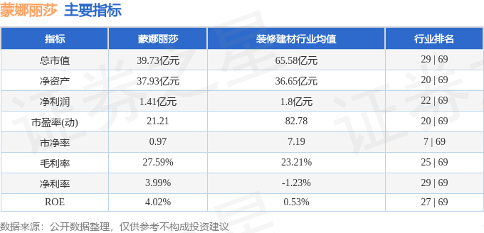 股票行情快报：蒙娜丽莎（002918）3月19日主力资金净买入121.18万元