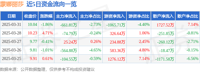 股票行情快报：蒙娜丽莎（002918）3月31日主力资金净卖出661.81万元