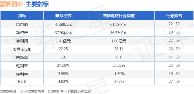 股票行情快报：蒙娜丽莎（002918）3月31日主力资金净卖出661.81万元