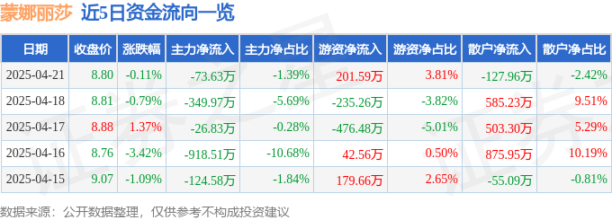 股票行情快报：蒙娜丽莎（002918）4月21日主力资金净卖出73.63万元
