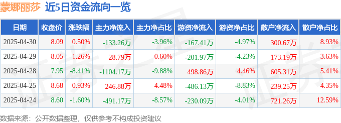 股票行情快报：蒙娜丽莎（002918）4月30日主力资金净卖出133.26万元