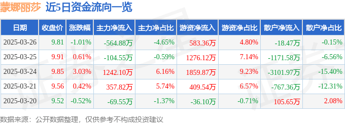 股票行情快报：蒙娜丽莎（002918）3月26日主力资金净卖出564.88万元