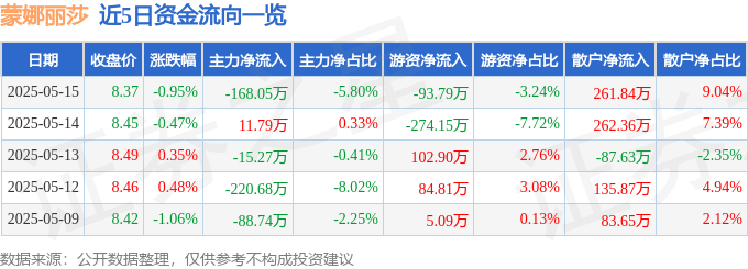 股票行情快报：蒙娜丽莎（002918）5月15日主力资金净卖出168.05万元