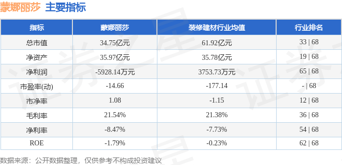 股票行情快报：蒙娜丽莎（002918）5月15日主力资金净卖出168.05万元