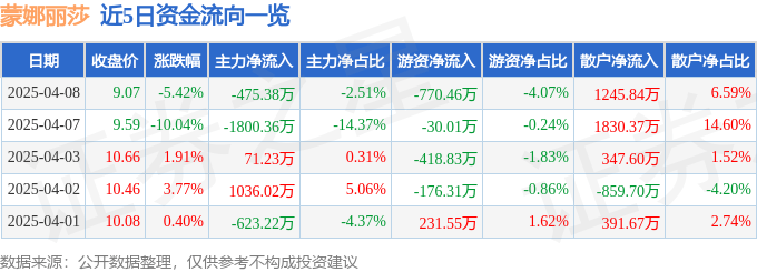股票行情快报：蒙娜丽莎（002918）4月8日主力资金净卖出475.38万元
