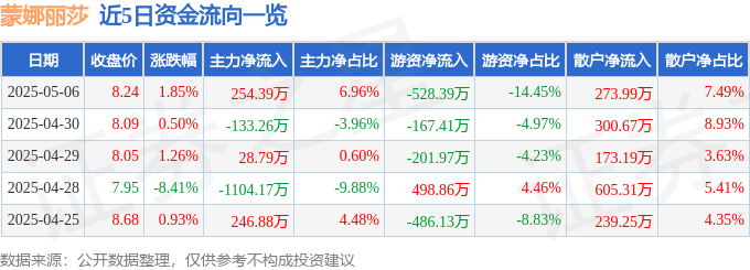 股票行情快报：蒙娜丽莎（002918）5月6日主力资金净买入254.39万元