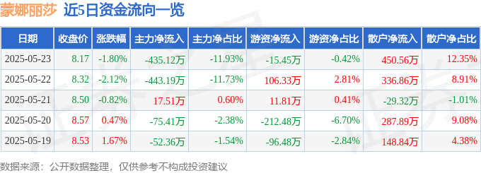 股票行情快报：蒙娜丽莎（002918）5月23日主力资金净卖出435.12万元