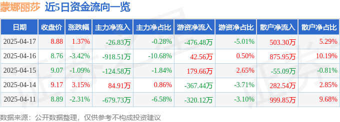 股票行情快报：蒙娜丽莎（002918）4月17日主力资金净卖出26.83万元