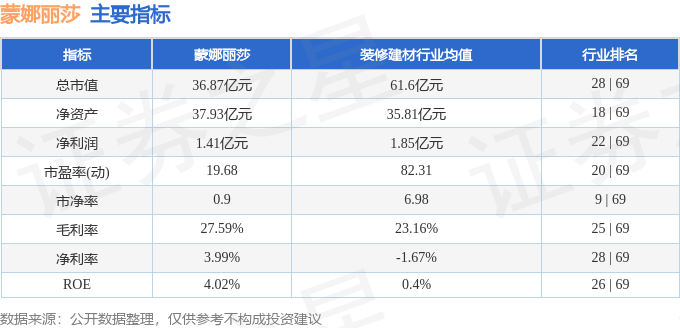 股票行情快报：蒙娜丽莎（002918）4月17日主力资金净卖出26.83万元