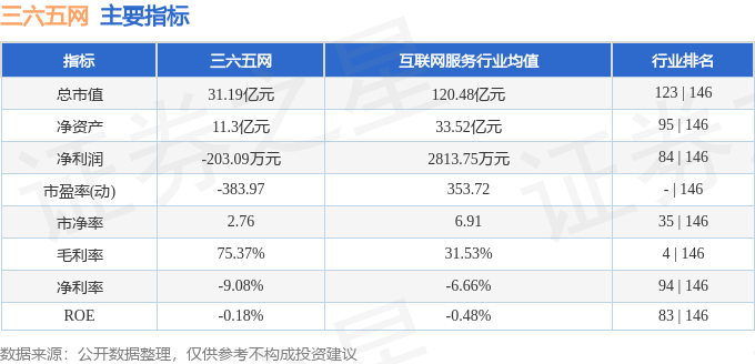 股票行情快报：三六五网（300295）6月9日主力资金净卖出497.53万元