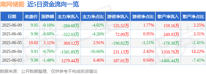 股票行情快报：南网储能（600995）6月9日主力资金净卖出284.68万元