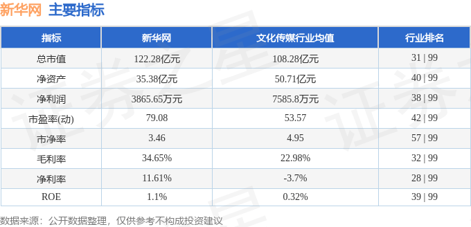 股票行情快报：新华网（603888）6月9日主力资金净买入1418.38万元