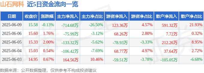 股票行情快报：山石网科（688030）6月9日主力资金净卖出714.68万元