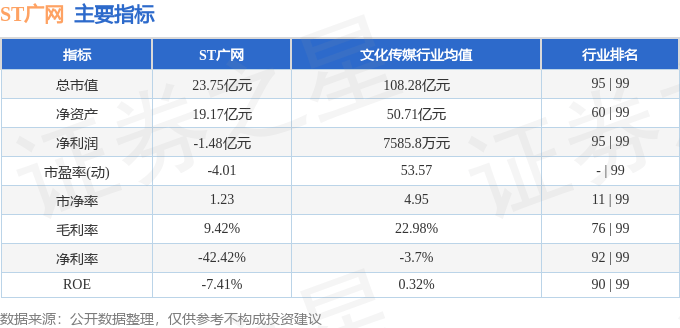 股票行情快报：ST广网（600831）6月9日主力资金净买入346.17万元