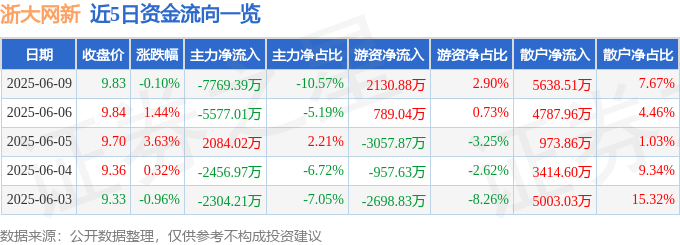 股票行情快报：浙大网新（600797）6月9日主力资金净卖出7769.39万元