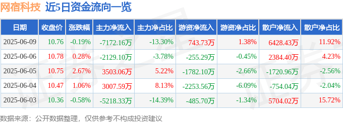 股票行情快报：网宿科技（300017）6月9日主力资金净卖出7172.16万元