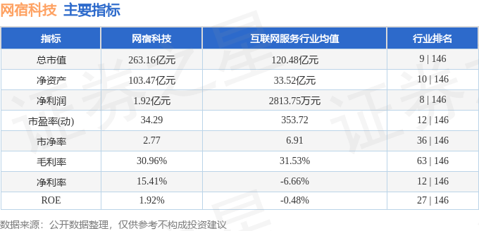 股票行情快报：网宿科技（300017）6月9日主力资金净卖出7172.16万元