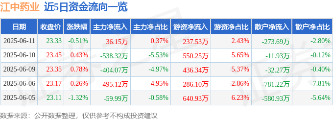 股票行情快报：江中药业（600750）6月11日主力资金净买入36.15万元