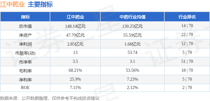 股票行情快报：江中药业（600750）6月11日主力资金净买入36.15万元