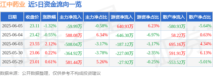 股票行情快报：江中药业（600750）6月5日主力资金净卖出59.99万元