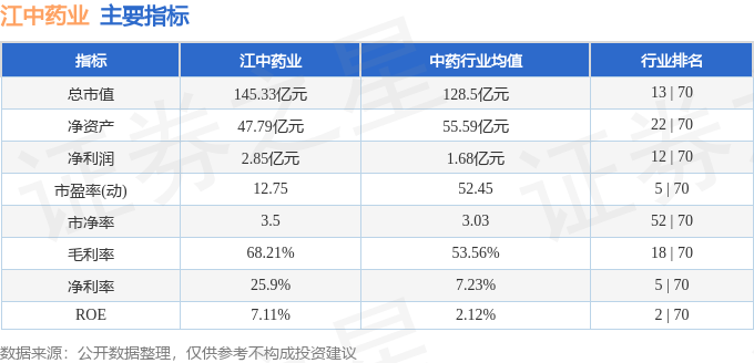 股票行情快报：江中药业（600750）6月5日主力资金净卖出59.99万元