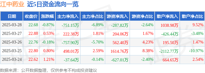 股票行情快报：江中药业（600750）3月28日主力资金净卖出751.15万元