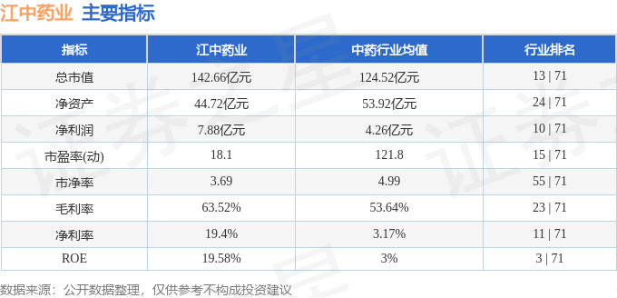 股票行情快报：江中药业（600750）3月28日主力资金净卖出751.15万元