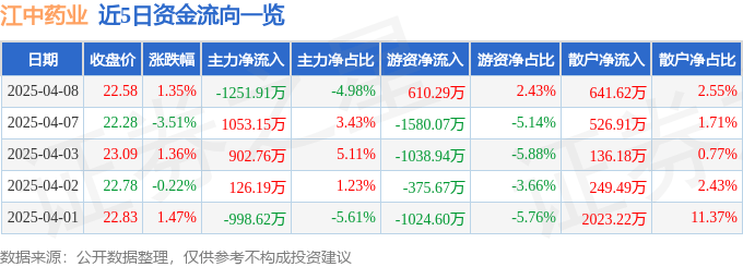 股票行情快报：江中药业（600750）4月8日主力资金净卖出1251.91万元