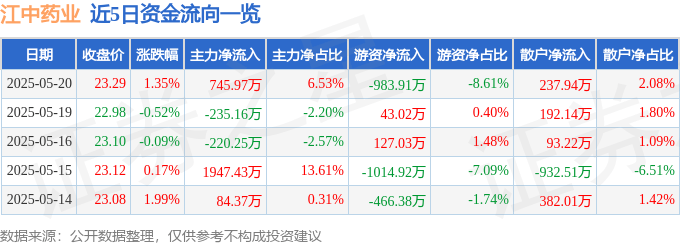 股票行情快报：江中药业（600750）5月20日主力资金净买入745.97万元