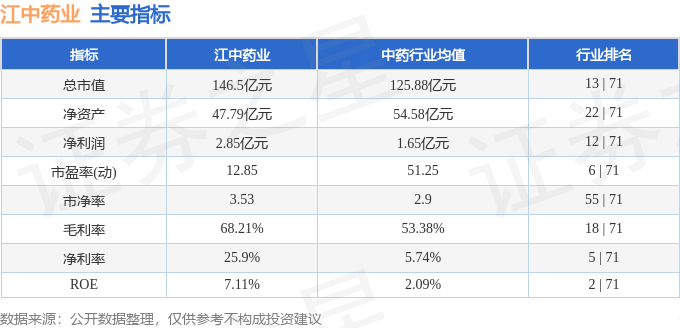 股票行情快报：江中药业（600750）5月20日主力资金净买入745.97万元