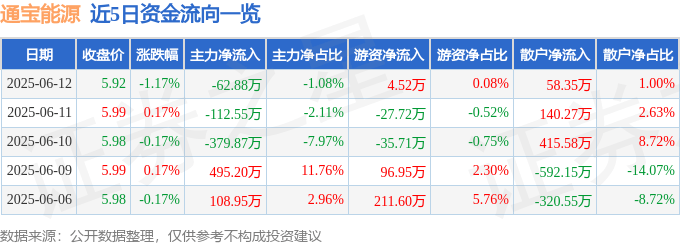 股票行情快报：通宝能源（600780）6月12日主力资金净卖出62.88万元