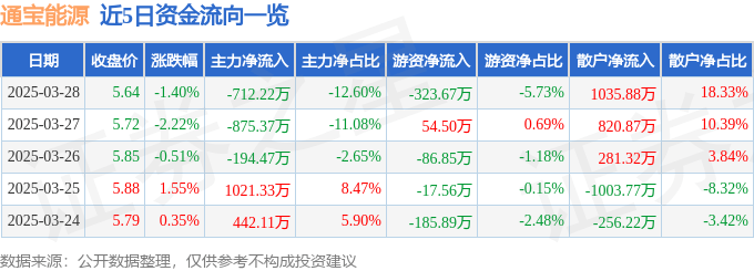 股票行情快报：通宝能源（600780）3月28日主力资金净卖出712.22万元