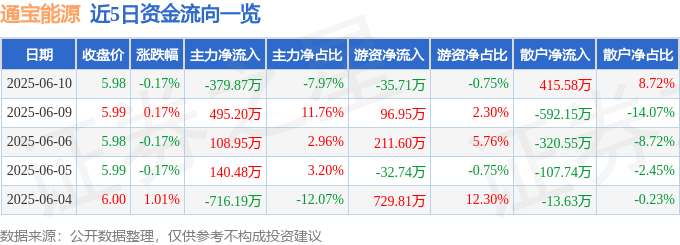 股票行情快报：通宝能源（600780）6月10日主力资金净卖出379.87万元