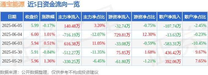 股票行情快报：通宝能源（600780）6月5日主力资金净买入140.48万元