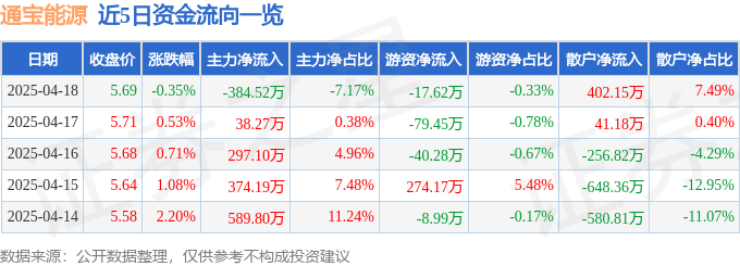 股票行情快报：通宝能源（600780）4月18日主力资金净卖出384.52万元