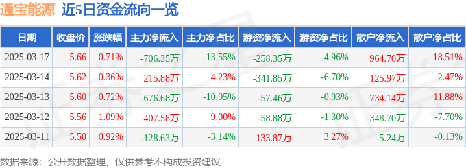 股票行情快报：通宝能源（600780）3月17日主力资金净卖出706.35万元