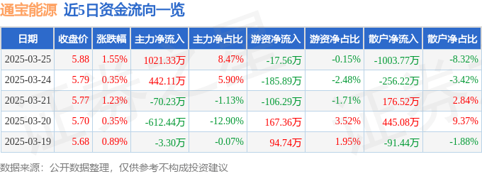 股票行情快报：通宝能源（600780）3月25日主力资金净买入1021.33万元
