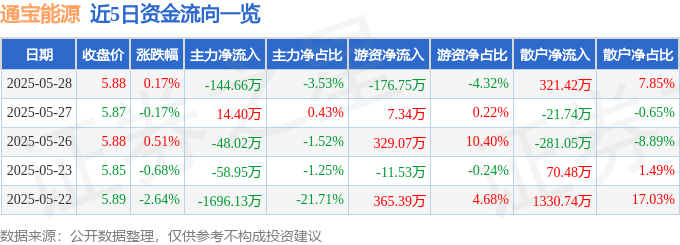 股票行情快报：通宝能源（600780）5月28日主力资金净卖出144.66万元