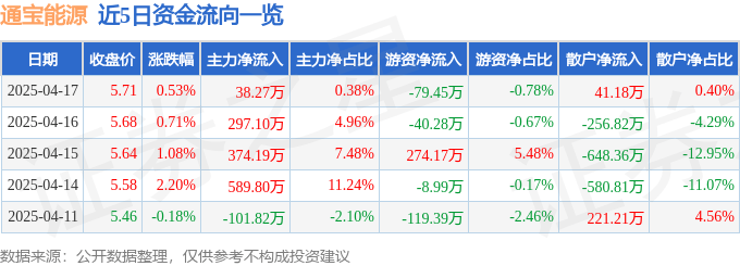 股票行情快报：通宝能源（600780）4月17日主力资金净买入38.27万元