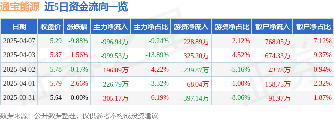 股票行情快报：通宝能源（600780）4月7日主力资金净卖出996.94万元