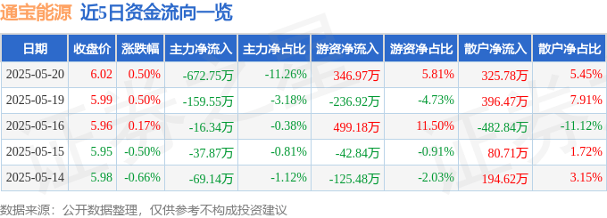 股票行情快报：通宝能源（600780）5月20日主力资金净卖出672.75万元