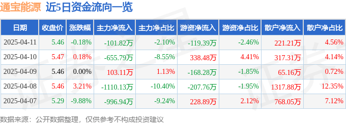 股票行情快报：通宝能源（600780）4月11日主力资金净卖出101.82万元