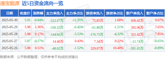 股票行情快报：通宝能源（600780）5月30日主力资金净卖出512.27万元